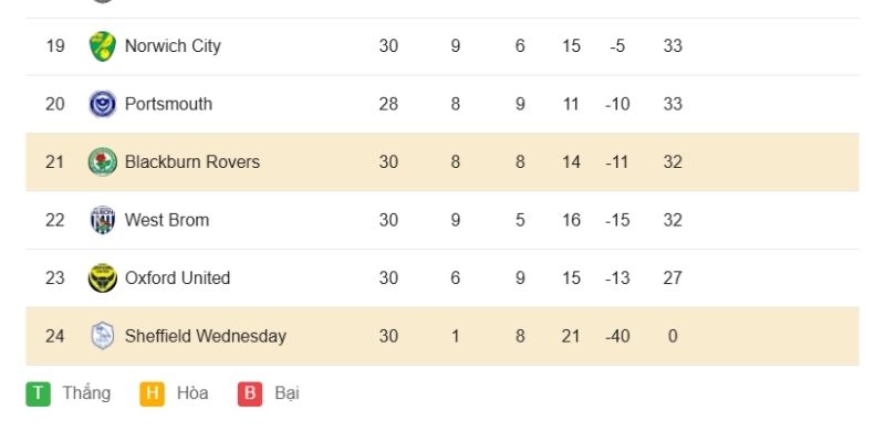 Kết Quả Bóng Đá Blackburn Vs Sheffield Wed Ngày 04/02/2026 tác động lớn đến BXH