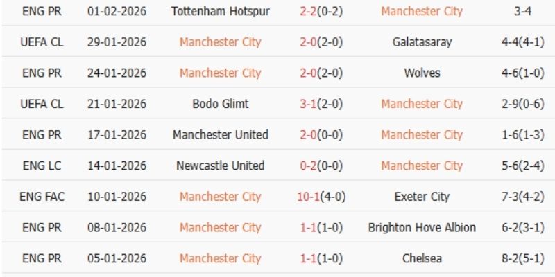 Phân tích Kết Quả Bóng Đá Manchester City Vs Newcastle Ngày 05/02/2026